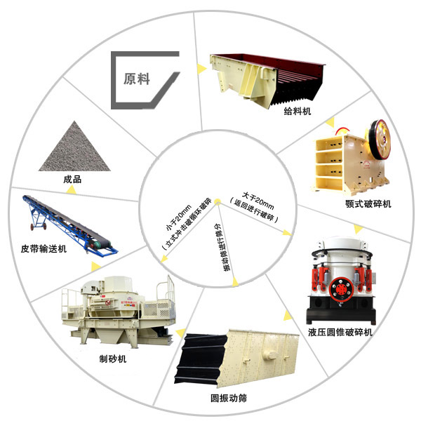 鵝卵石制砂機(jī)制砂工藝流程圖 鵝卵石制砂機(jī)制砂工藝流程圖