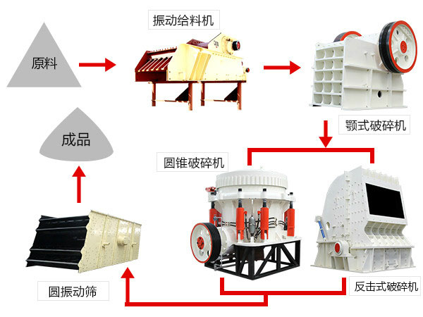 石頭破碎生產線所用設備 石頭破碎生產線所用設備
